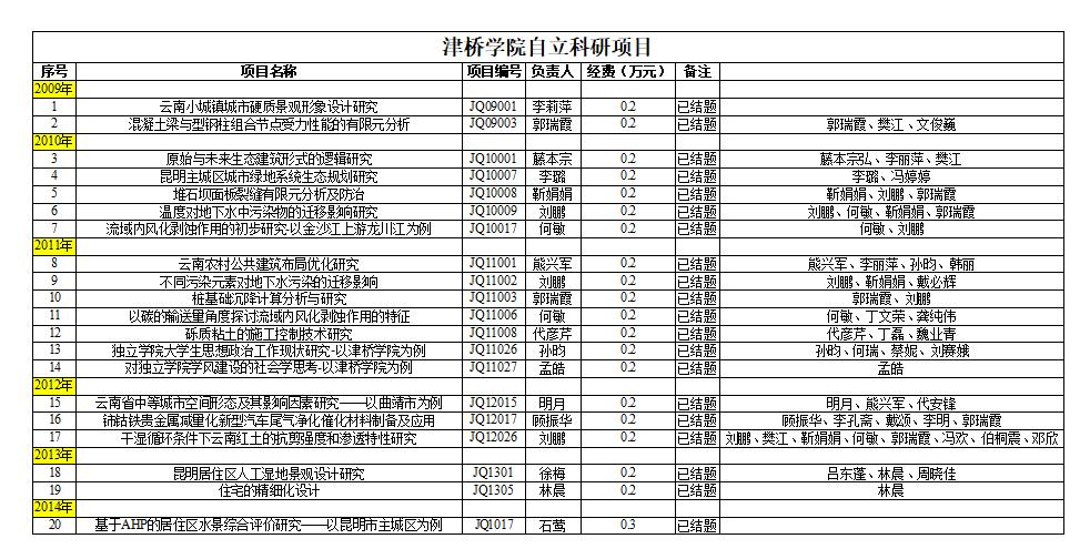 建工学院-beat365在线唯一官网自立科研项目