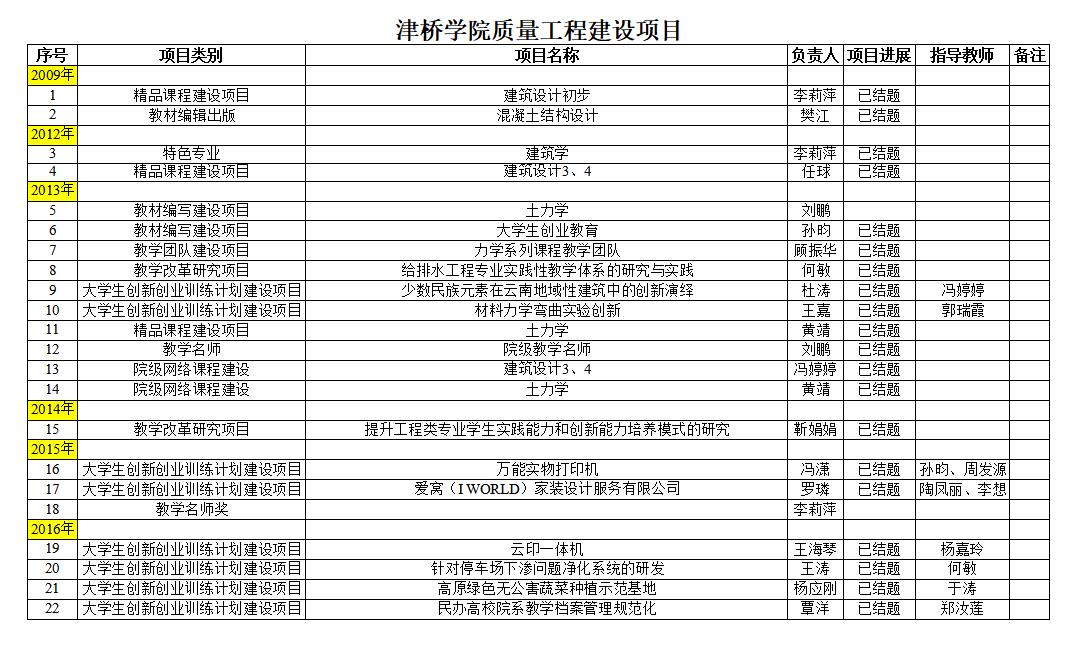 建工学院-beat365在线唯一官网质量工程建设项目1