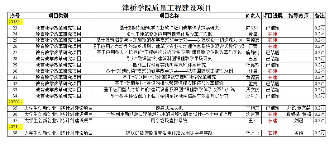 建工学院-beat365在线唯一官网质量工程建设项目2