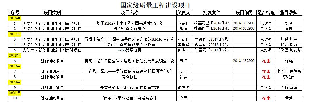 建工学院-国家级质量工程建设项目